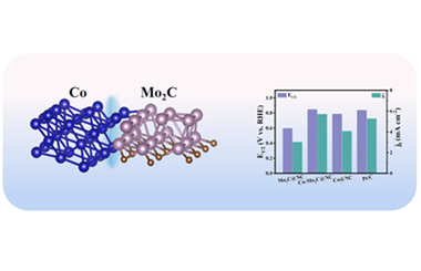 MOF derived Co–Mo2C heterojunctions with interfacial electronic modulation for oxygen reduction reaction and zinc-air batteries 2025.100796